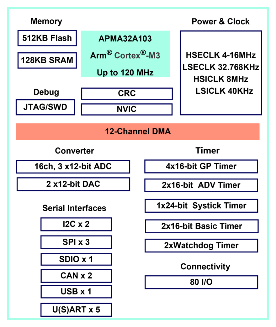 ƳAPM32Aȫϵг漶MCU