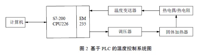 PLC ¶ȿϵͳͼ