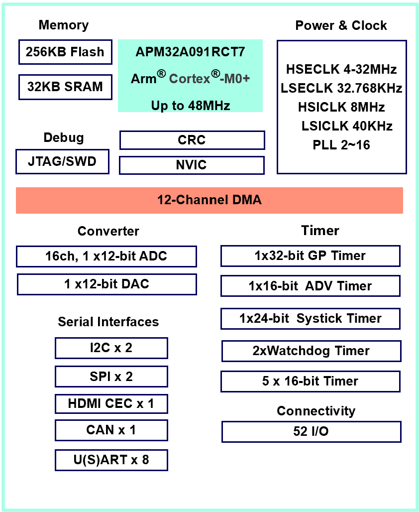 ƳAPM32Aȫϵг漶MCU