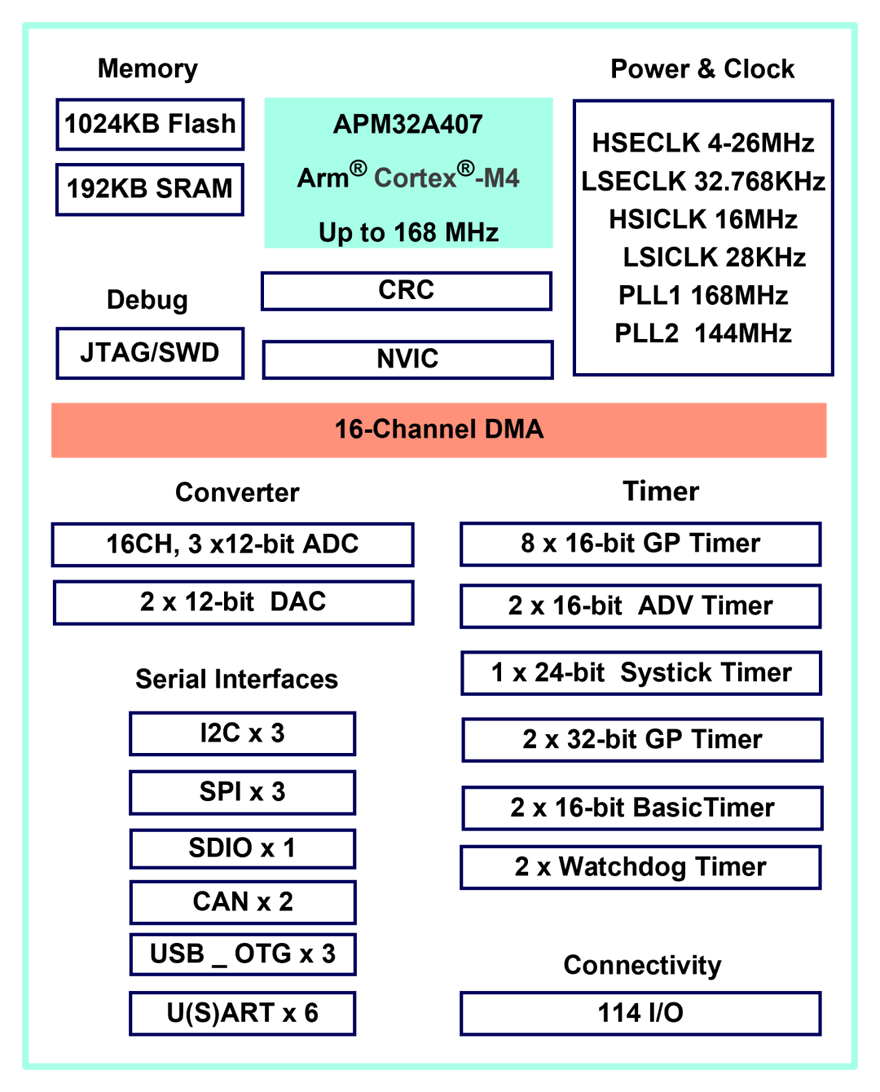 ƳAPM32Aȫϵг漶MCU