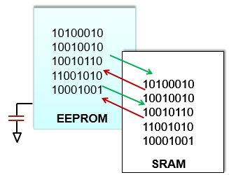 оƬCPU/FPGA洢ӷת