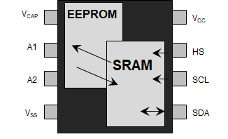 оƬCPU/FPGA洢ӷת